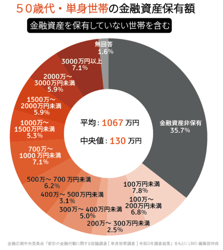 出所：金融広報中央委員会「家計の金融行動に関する世論調査［単身世帯調査］（令和3年）」をもとにLIMO作成
