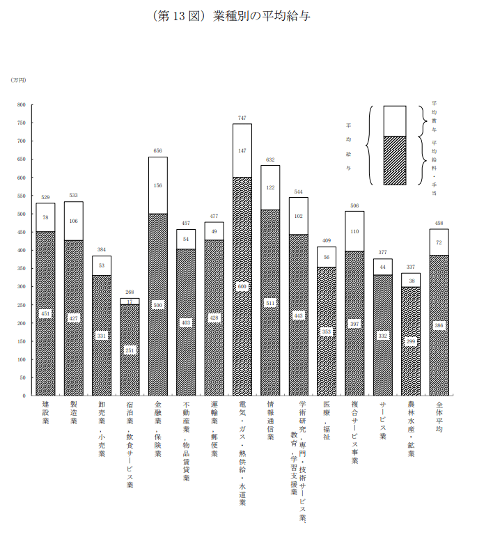 出所：国税庁「令和4年分　民間給与実態統計調査」