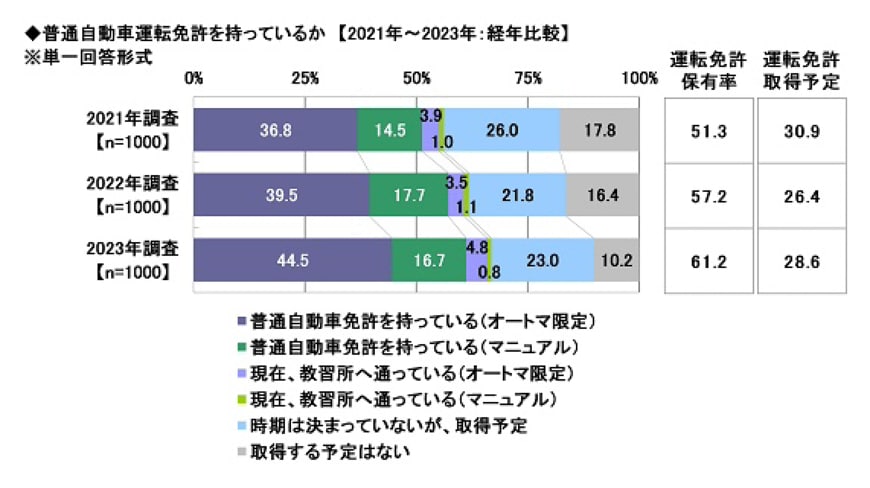 出所：ソニー損害保険株式会社「2023年 20歳のカーライフ意識調査　～20歳の免許保有率は昨年から4.0ポイント上昇、一方「車を所有する経済的な余裕がない」も過半数　ほか（第1弾）」