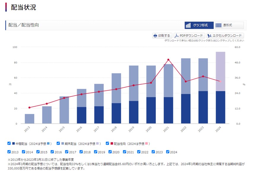 出所：オリックス株式会社「配当方針・配当状況」