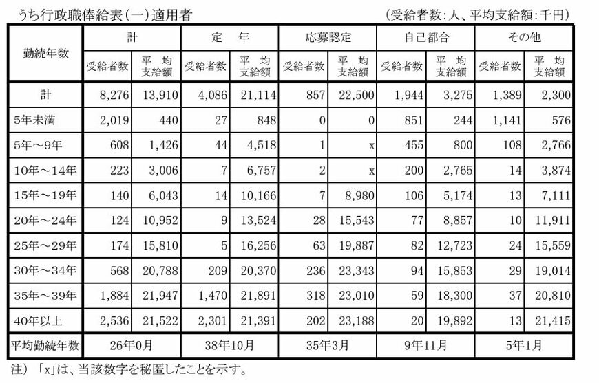 出所：内閣官房内閣人事局「退職手当の支給状況」