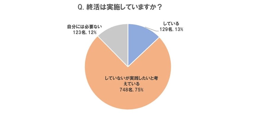 出所：燦ホールディングス株式会社「おひとりさまが老後に感じる不安は、金銭面が44％、精神面が34％　金銭面では「これからの人生で必要な金額がわからない」、精神面では「相談できる相手がほしい」「孤独死」などに不安を感じている」