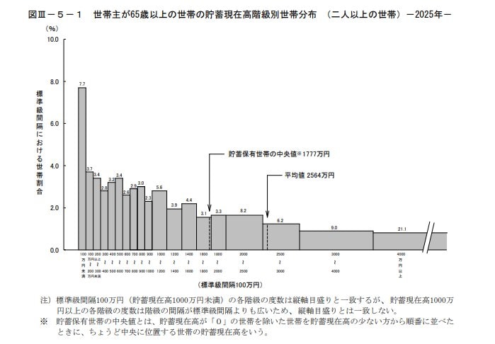 出所：総務省統計局「家計調査報告（貯蓄・負債編）2025年平均結果の概要」p.22 図Ⅲ-5-1