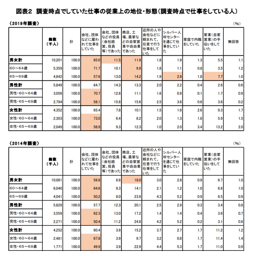 出典：独立行政法人労働政策研究・研修機構「60代の雇用・生活調査」