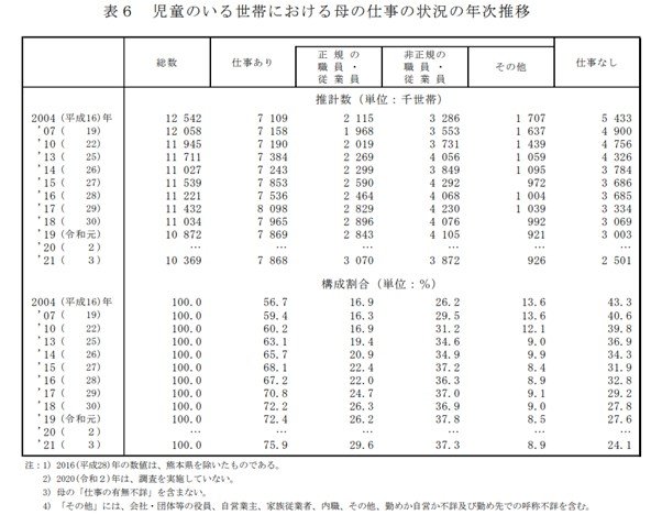 出所：厚生労働省「2021年　国民生活基礎調査の概況」