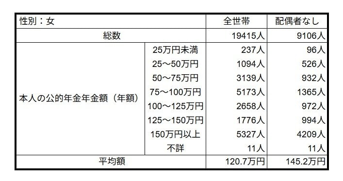 出所：厚生労働省「年金制度基礎調査（老齢年金受給者実態調査）令和4年」をもとにLIMO編集部作成