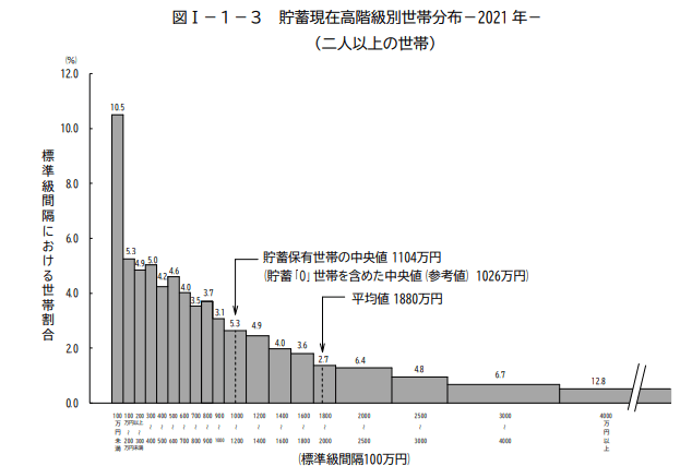 出所：総務省「家計調査報告（貯蓄・負債編）－2021年（令和3年）平均結果－（二人以上の世帯）」