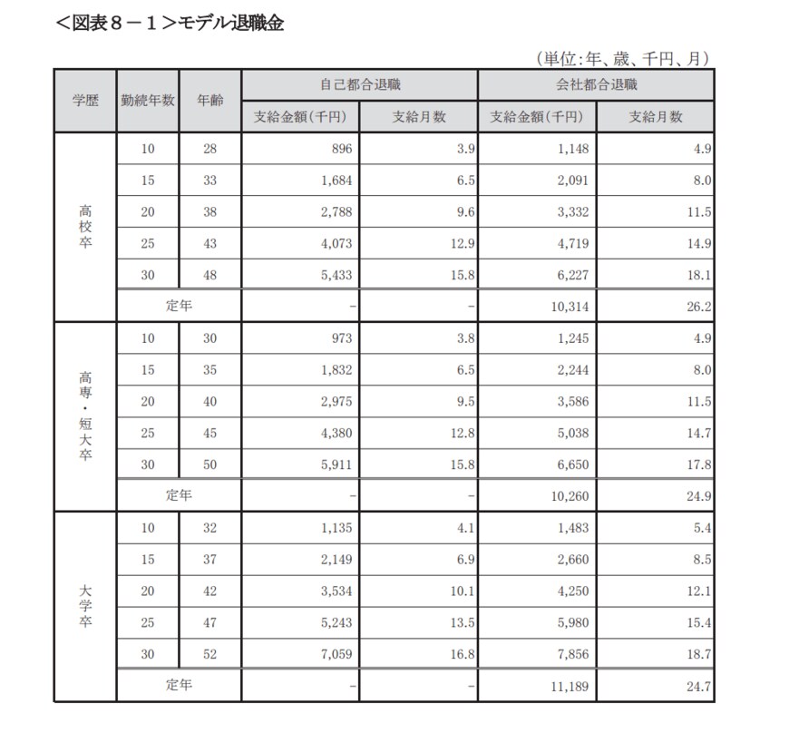 出所：東京都産業労働局公表の「中小企業の賃金・退職金事情（令和2年版）」