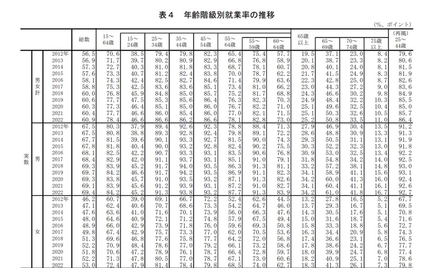 出所：総務省統計局「労働力調査（基本集計）2022年（令和4年）平均結果の要約」