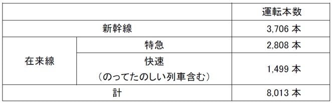 出所：JR東日本「夏の臨時列車の運転について」