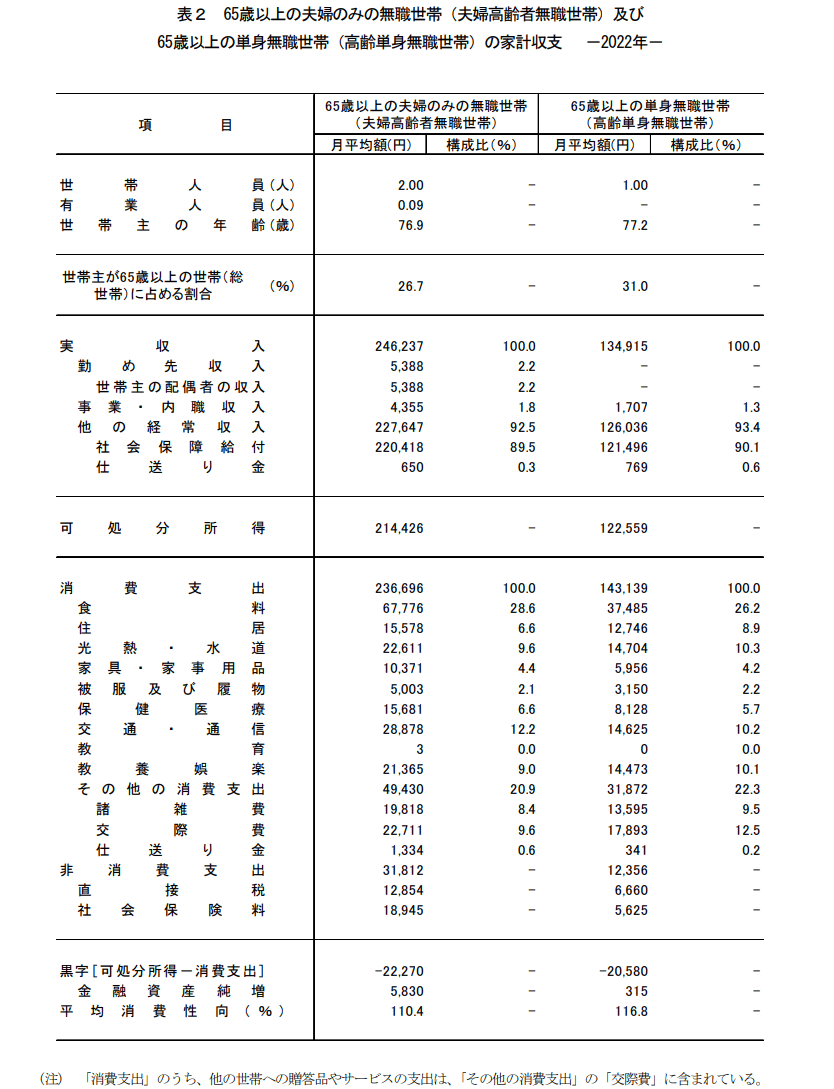 出所：総務省統計局「家計調査報告【家計収支編】2022年（令和4年）平均結果の概要」