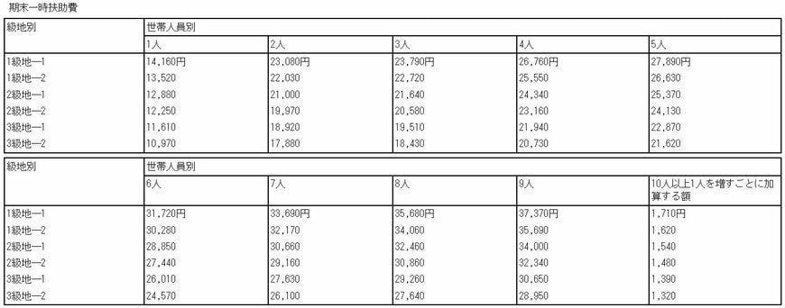 出所：厚生労働省「生活保護法による保護の基準」