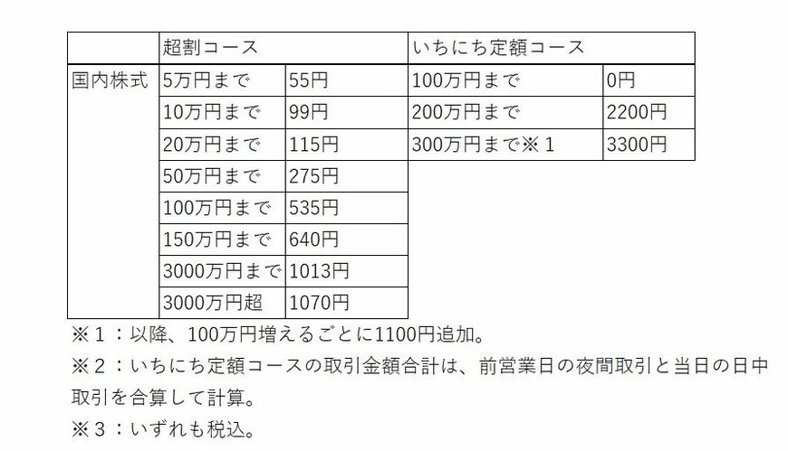出典：楽天証券のHPを元に筆者作成（2022年3月14日時点）
