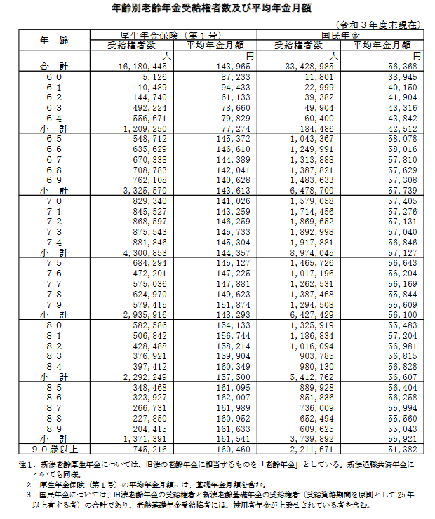 出所：厚生労働省年金局「令和３年度厚生年金保険・国民年金事業の概況」