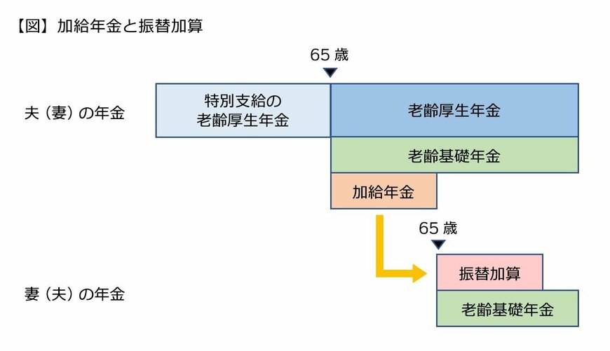 【図】加給年金と振替加算　　（出典）日本年金機構「加給年金額と振替加算」をもとに筆者作成