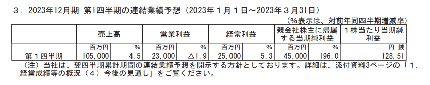 出所：SUMCO「2022年12月期 決算短信〔日本基準〕（連結）」