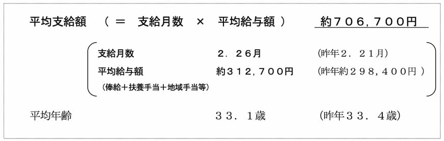 出所：内閣官房内閣人事局「令和7年6月期の期末・勤勉手当を国家公務員に支給」