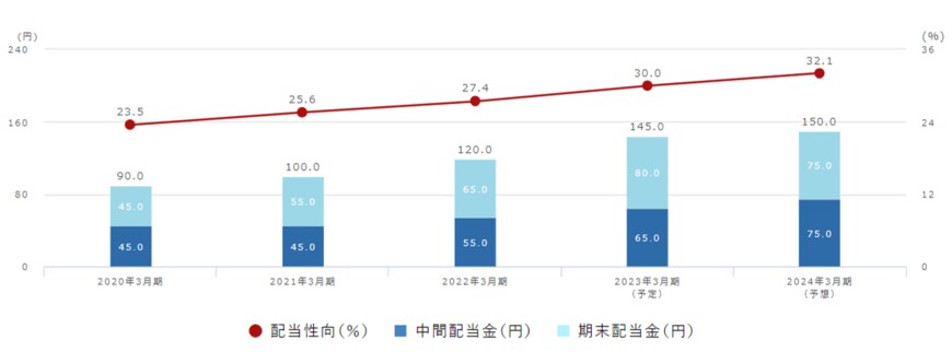 出所：リコーリース株式会社「配当金情報」