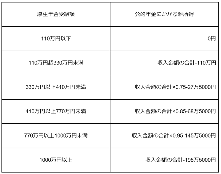 出所：国税庁「No.1600 公的年金等の課税関係」をもとに筆者作成