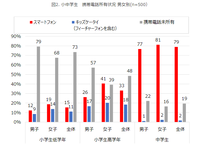 出所：NTTドコモ モバイル社会研究所ホームページ「子どものスマホ所有率上昇　小学生でキッズケータイ所有を上回るのは調査開始以来初」