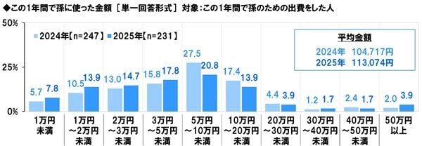 出所：ソニー生命「シニアの生活意識調査2025」2025年11月20日（PR TIMES）