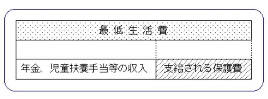 出所：厚生労働省「生活保護制度」