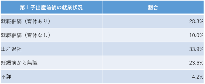 働く女性の第1子出産前後の就業状況（内閣府男女共同参画局の資料をもとに編集部作成）