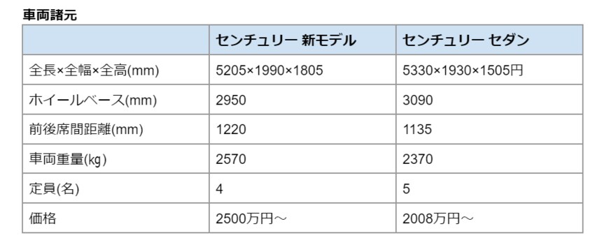 出所：トヨタ自動車「新しいセンチュリーを追加」を元に筆者が作成