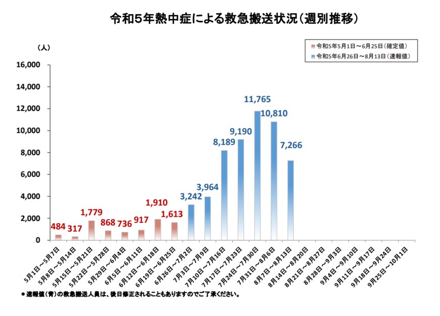 出所：総務省消防庁「熱中症情報」