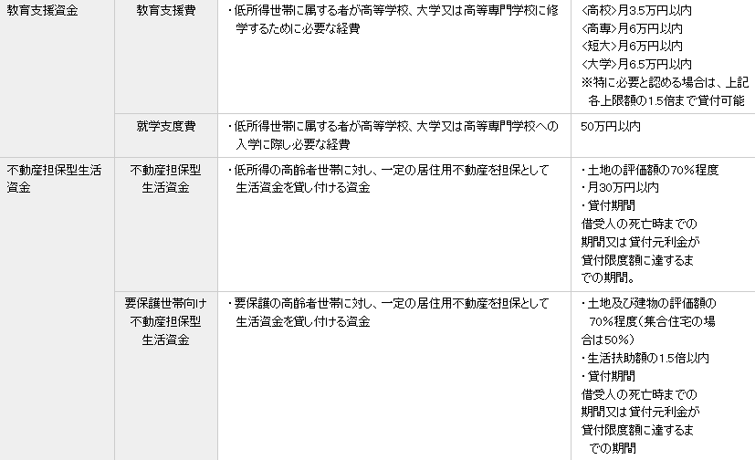 出所：厚生労働省「生活福祉資金貸付条件等一覧」