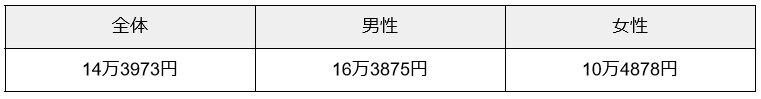 出所：厚生労働省「令和4年度 厚生年金保険・国民年金事業の概況」を元に筆者作成