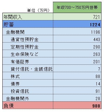 出所：総務省統計局「家計調査 貯蓄・負債編 第８-2表＜貯蓄・負債＞年間収入階級別貯蓄及び負債の1世帯当たり現在高（二人以上の世帯のうち勤労者世帯）」をもとに筆者作成