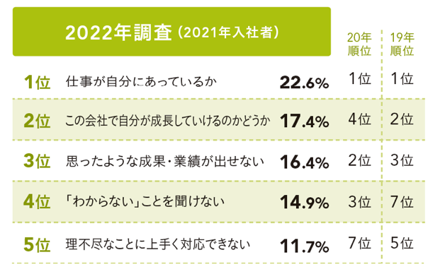 出所：株式会社日本能率協会マネジメントセンター「【イマドキ新人社員の仕事に対する意識調査2022】育成の鍵は 「キャリアの見通し」 と 「自己効力感の醸成」ジョブ型雇用時代におけるZ世代の働く価値観を深掘る」