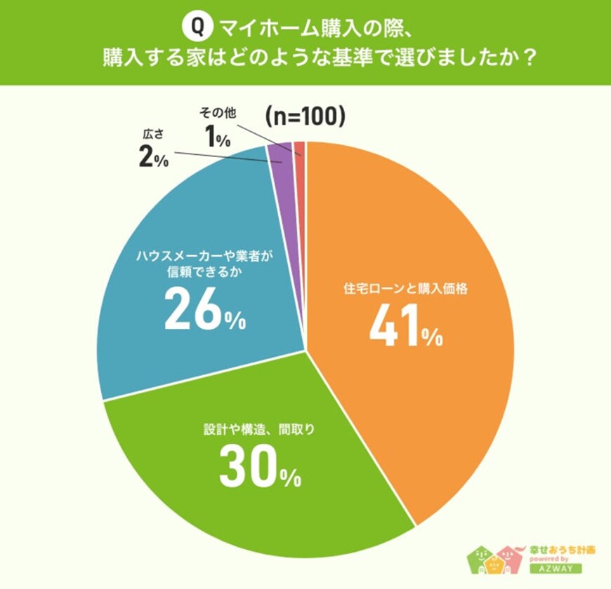 出所：株式会社AZWAY「2,500万以上のマイホームを買うのは損⁉2022年マイホームに関する総合アンケート【幸せおうち計画】」