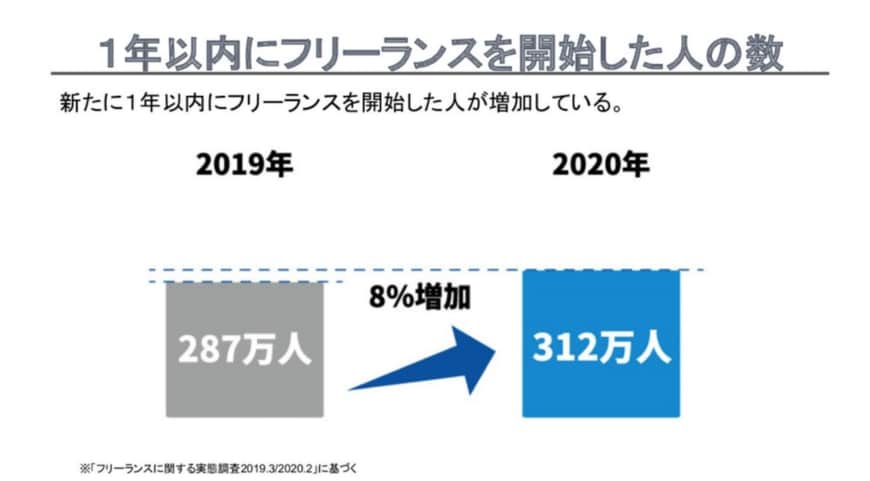 出典：「【ランサーズ】フリーランス実態調査2020年版」
