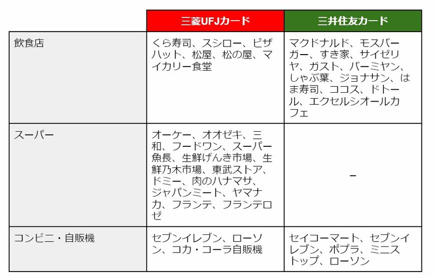 出所：三菱UFJカードと三井住友カードの公式ホームページをもとに筆者作成