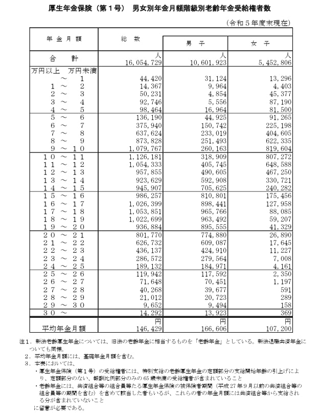出所：厚生労働省年金局「令和5年度 厚生年金保険・国民年金事業の概況」
