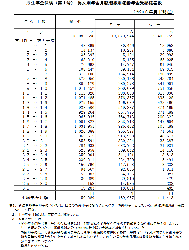 出所：厚生労働省年金局「令和6年度 厚生年金保険・国民年金事業の概況」