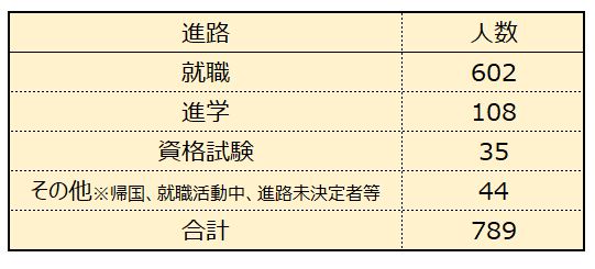 ※早稲田大学法学部「卒業後の進路」をもとにLIMO編集部作成