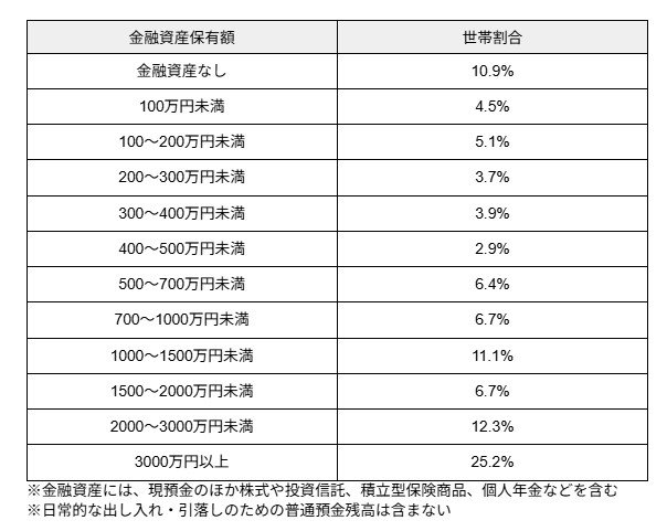出所：金融経済教育推進機構（J-FLEC）「家計の金融行動に関する世論調査（2025年）」