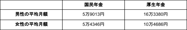 出所：厚生労働省「令和3年度　厚生年金保険・国民年金事業の概況」を参考に筆者作成