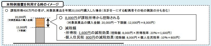 本特例措置を利用する時のイメージ