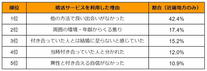 出所：ナイル株式会社「【近畿地方の婚活事情】婚活で出会えた結婚相手に「満足している」割合、近畿地方は73.9%でトップ（駅探PICKS婚活）」を参考に筆者作成