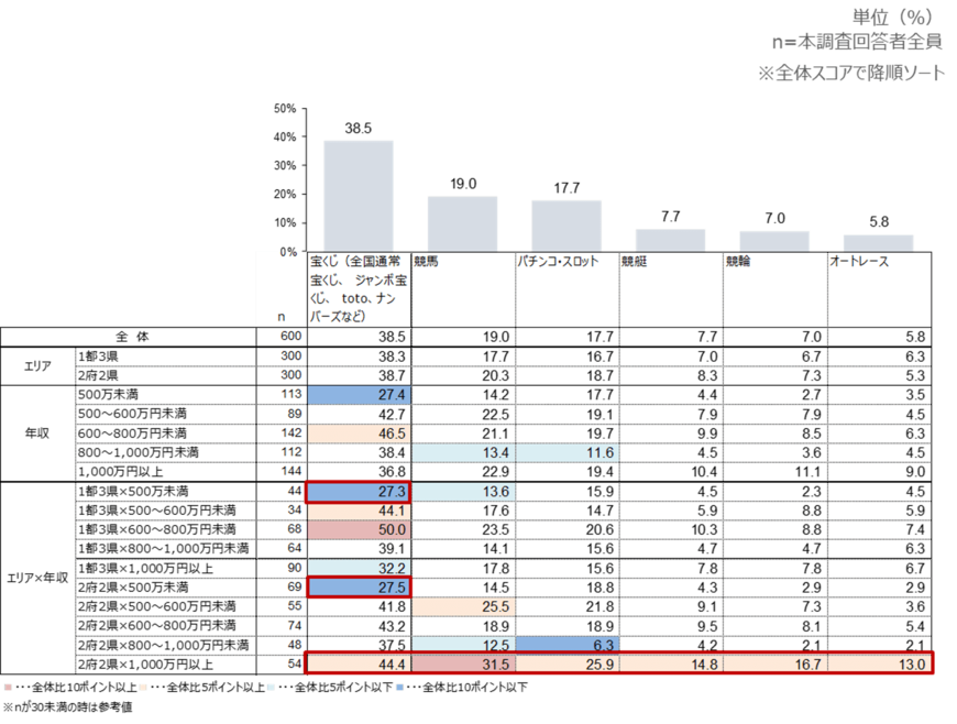 公営ギャンブルの利用について（出典：㈱アスマーク（旧㈱マーシュ）の調査より）