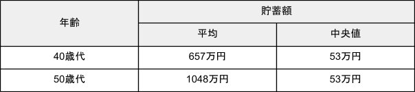 出所：金融広報中央委員会「家計の金融行動に関する世論調査［単身世帯調査］（令和４年）」を参考に筆者作成