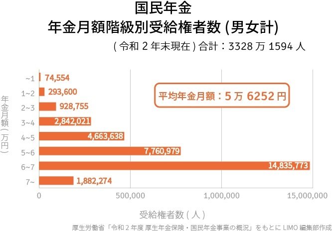 出所：厚生労働省「令和2年後厚生年金保険・国民年金事業の概況」をもとにLIMO編集部作成
