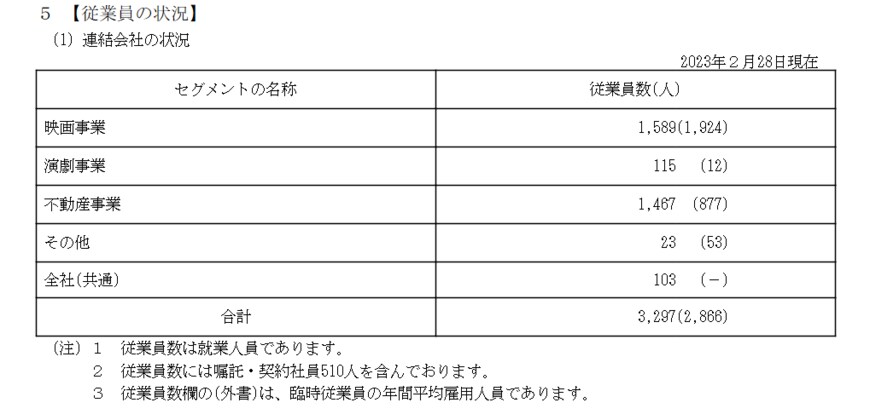 出所：東宝「有価証券報告書」