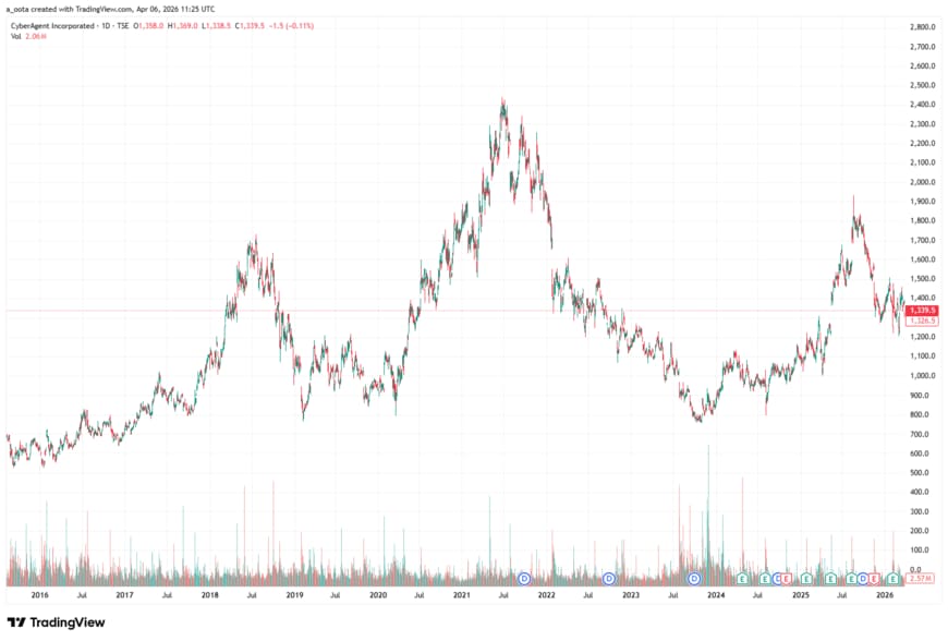 出所：TradingView（サイバーエージェント 4751日足チャート）