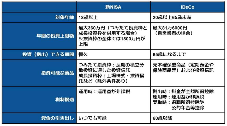 出所：金融庁「NISAを知る」、国民年金基金連合会「iDeCo公式サイト」をもとに筆者作成
