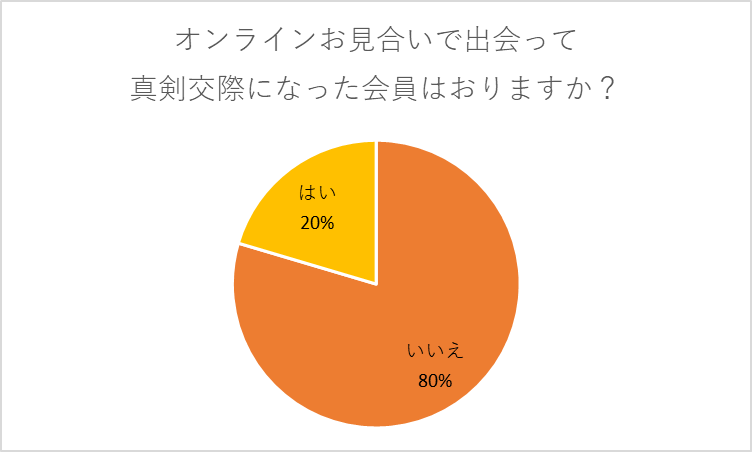 オンラインお見合いで出会って真剣交際になった会員はおりますか？（筆者作成）